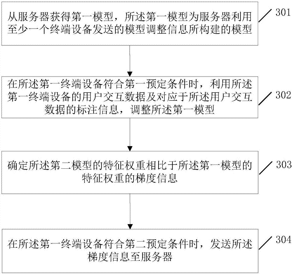 Model processing method and system, terminal equipment and server