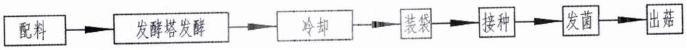 Edible fungus cultivation material fermentation equipment and fermentation method