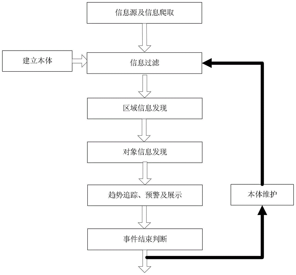 A Method of Early Warning of Events Based on Area and Object Information Discovery