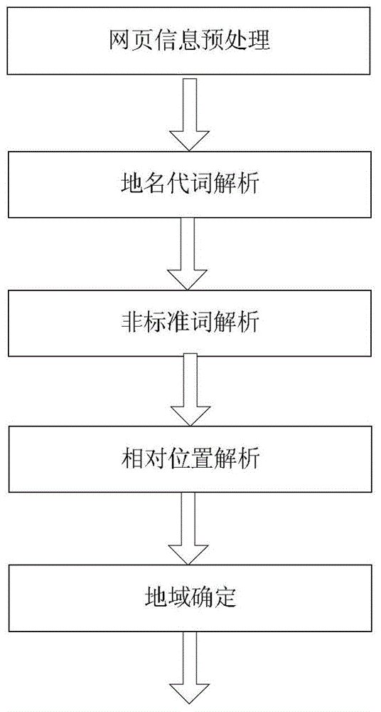 A Method of Early Warning of Events Based on Area and Object Information Discovery