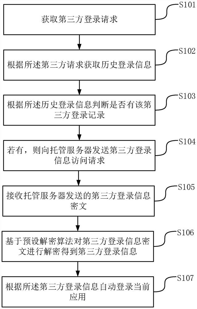 Third-party login information hosting method, system and device and storage medium