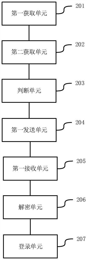 Third-party login information hosting method, system and device and storage medium