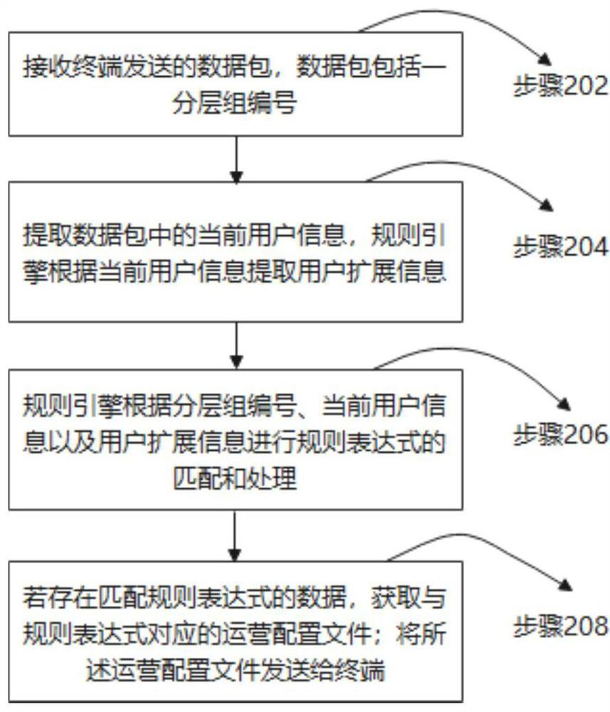 Rule-based operation method and system