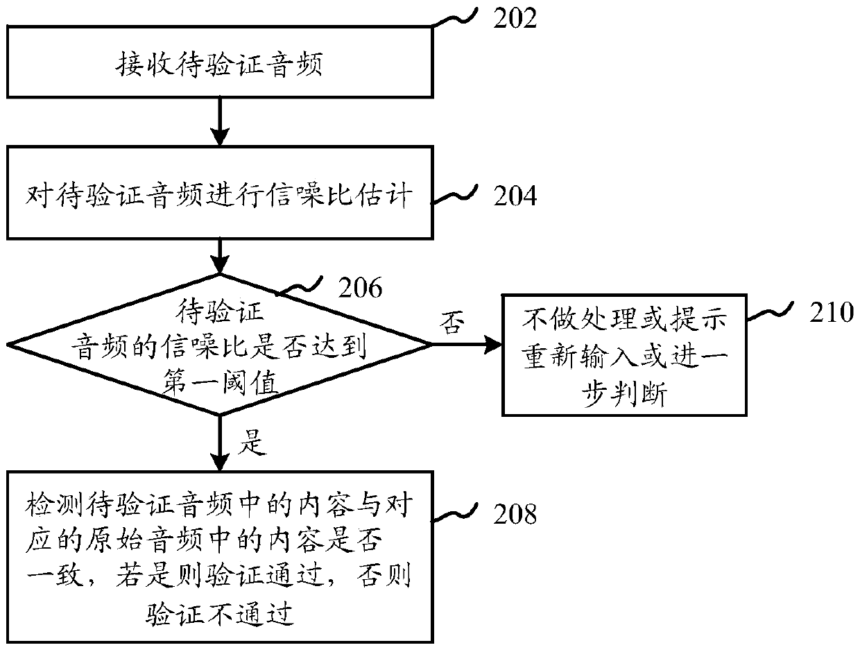 Verification method, system and device