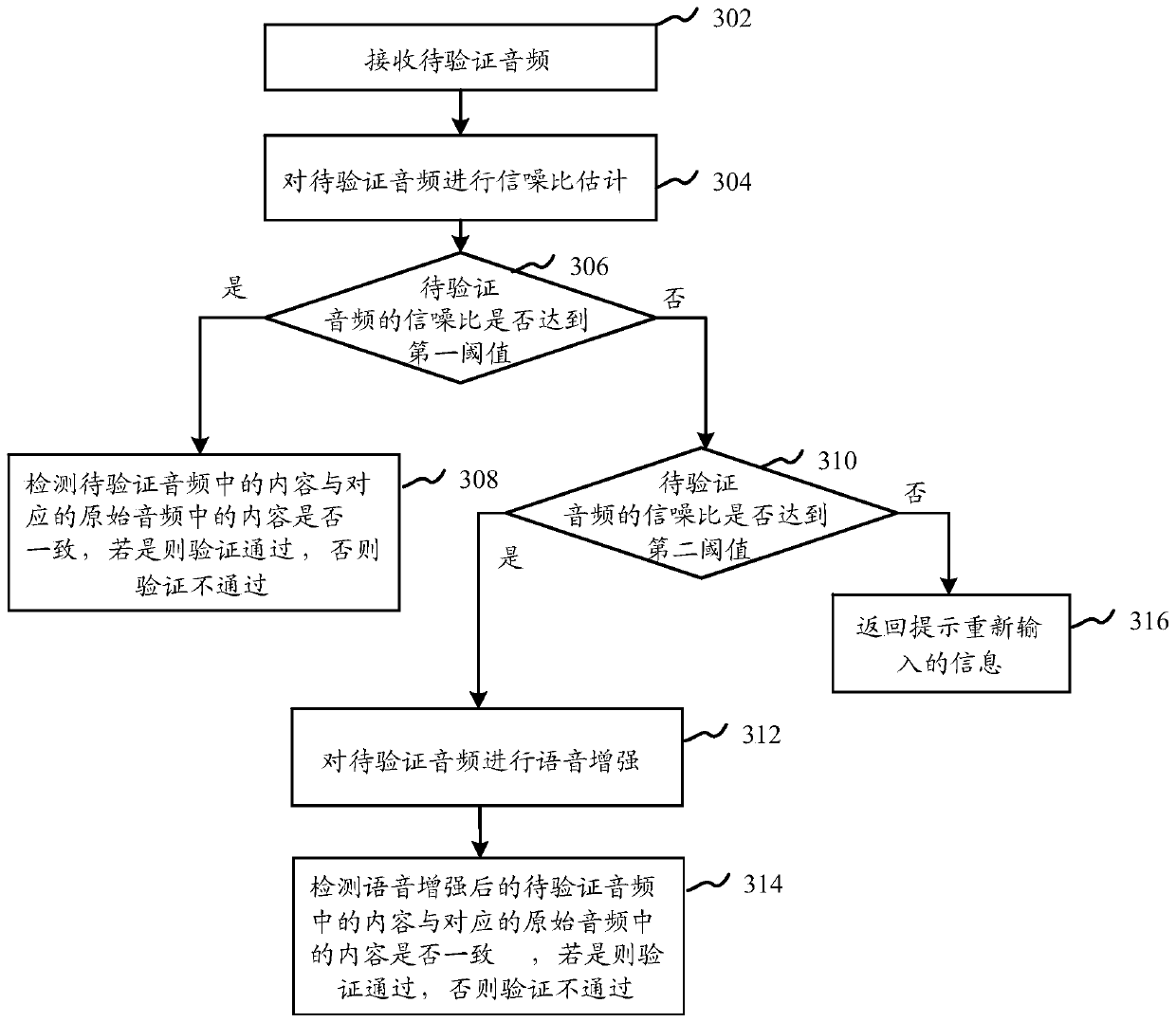 Verification method, system and device