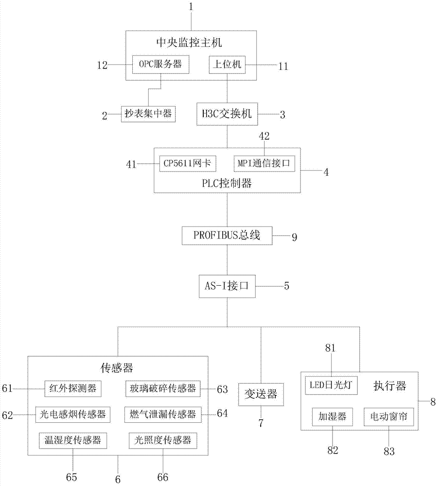 Intelligent home system