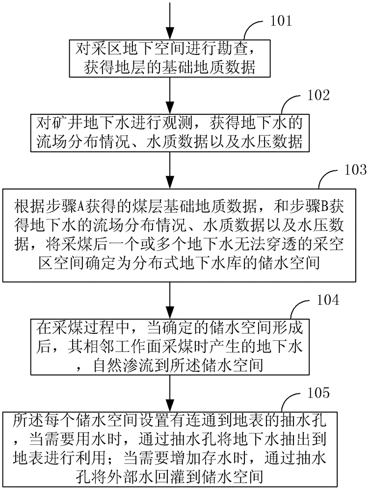 Distributed using method for mine underground water