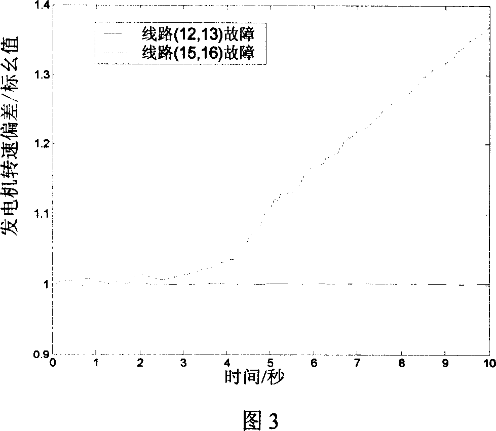 A large electric system vulnerable line identifying method