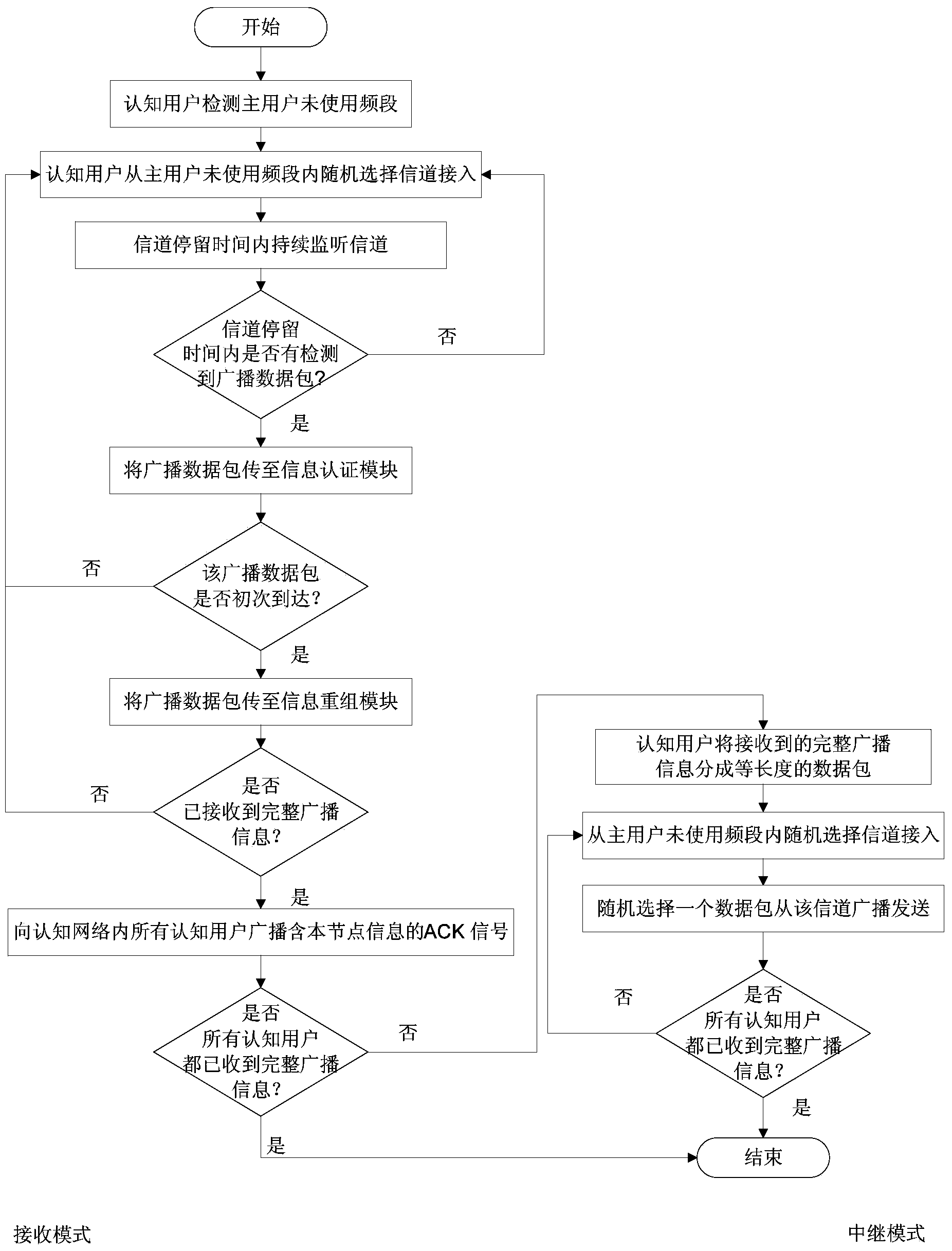 Cognitive radio network anti-hostile interference cooperative broadcasting method based on non-coordinated frequency hopping