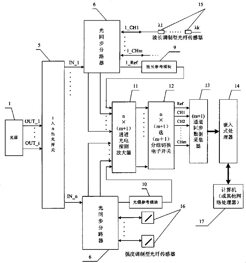 Grouping synchronization type optical fiber sensing analyzer