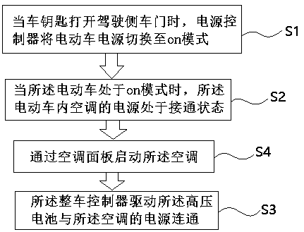 Intelligent control system and method for power supply of full electric vehicle and full electric vehicle