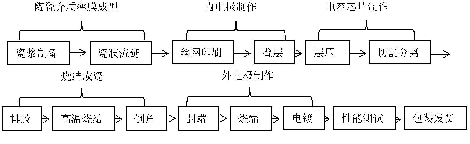 Chip multilayer ceramic capacitor dielectric ceramic slurry and preparation method of dielectric