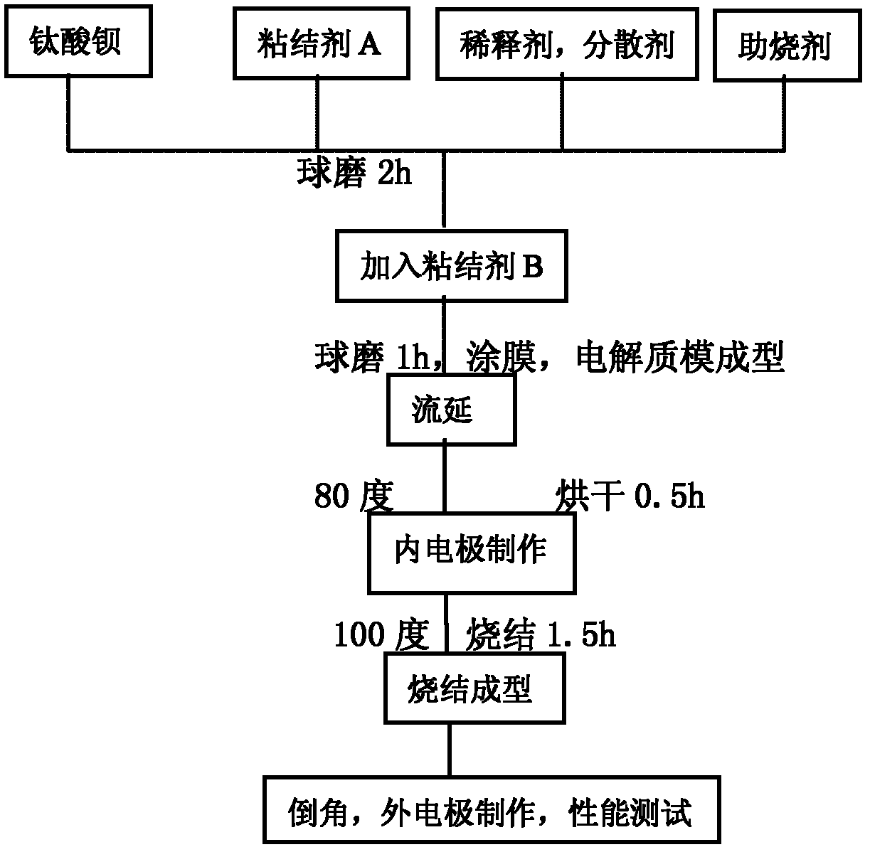 Chip multilayer ceramic capacitor dielectric ceramic slurry and preparation method of dielectric