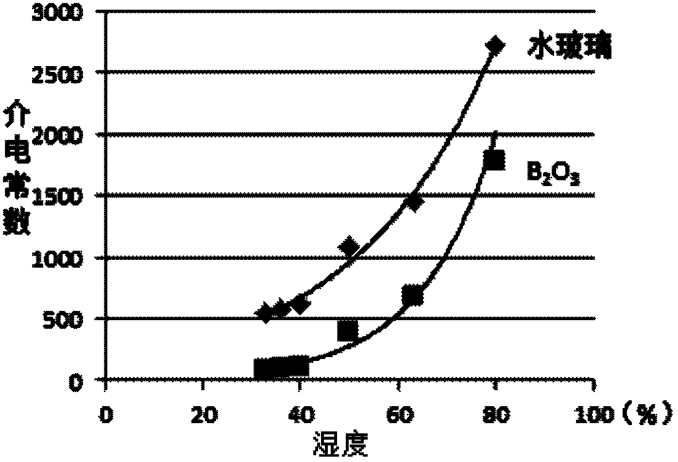 Chip multilayer ceramic capacitor dielectric ceramic slurry and preparation method of dielectric