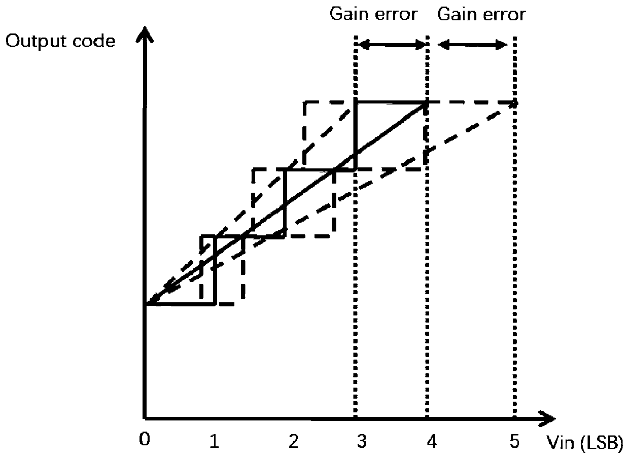 Calibration device and calibration method for gain error of SAR type ADC