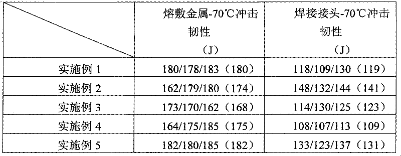 Special welding rod for -70 DEG C ferrite type low-temperature steel