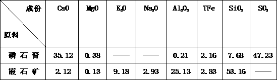 A comprehensive chemical and metallurgical utilization method for joint development of phosphogypsum and nepheline mines