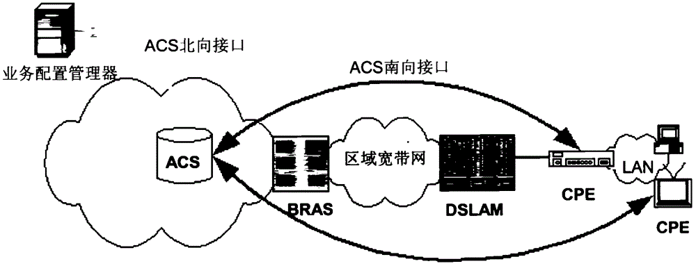 Method, device and system for managing object instances