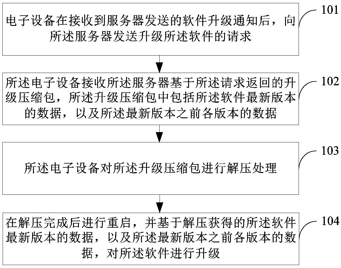 Software upgrading method and device based on OTA, apparatus and storage medium