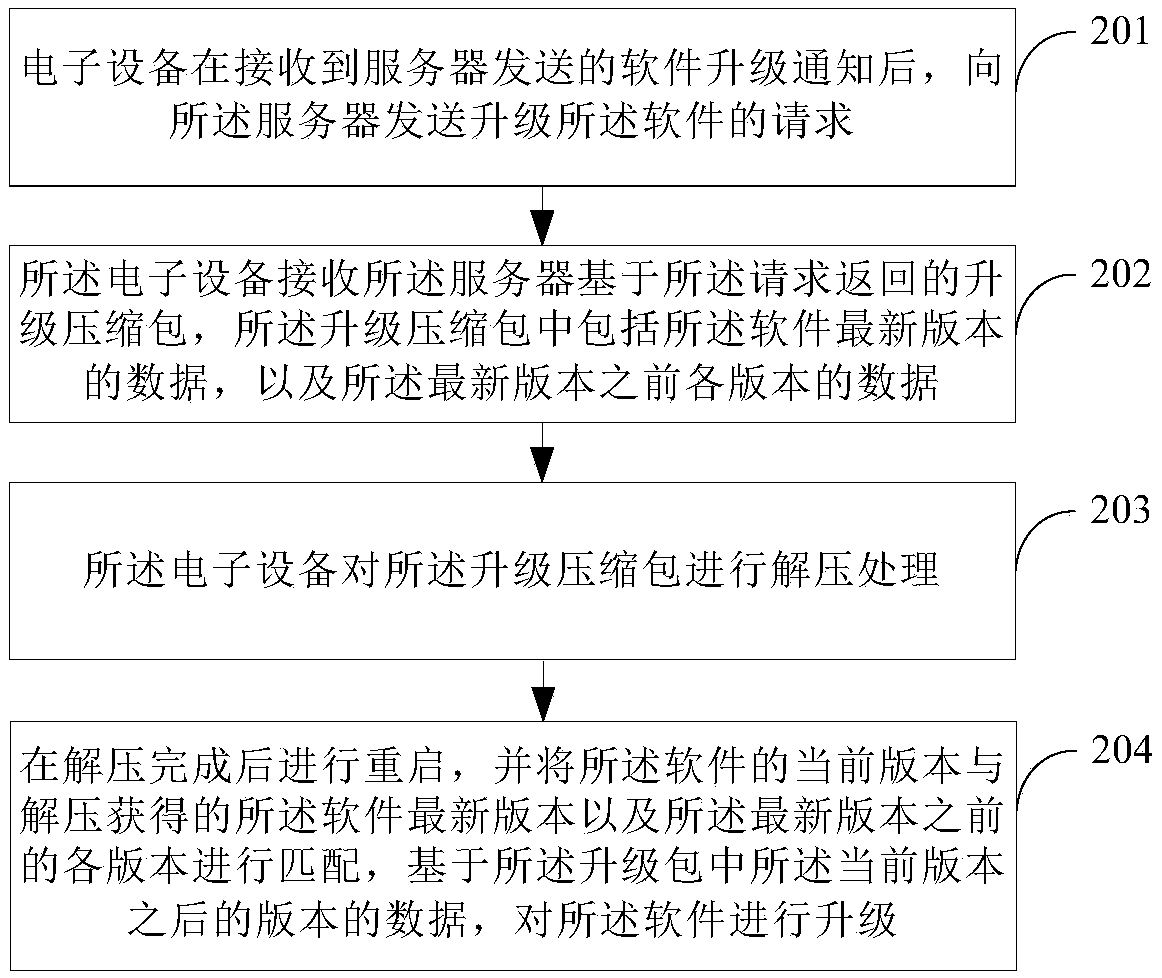 Software upgrading method and device based on OTA, apparatus and storage medium