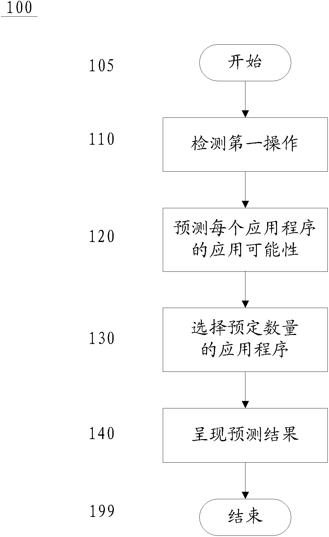 Application program or information item presenting method and electronic equipment