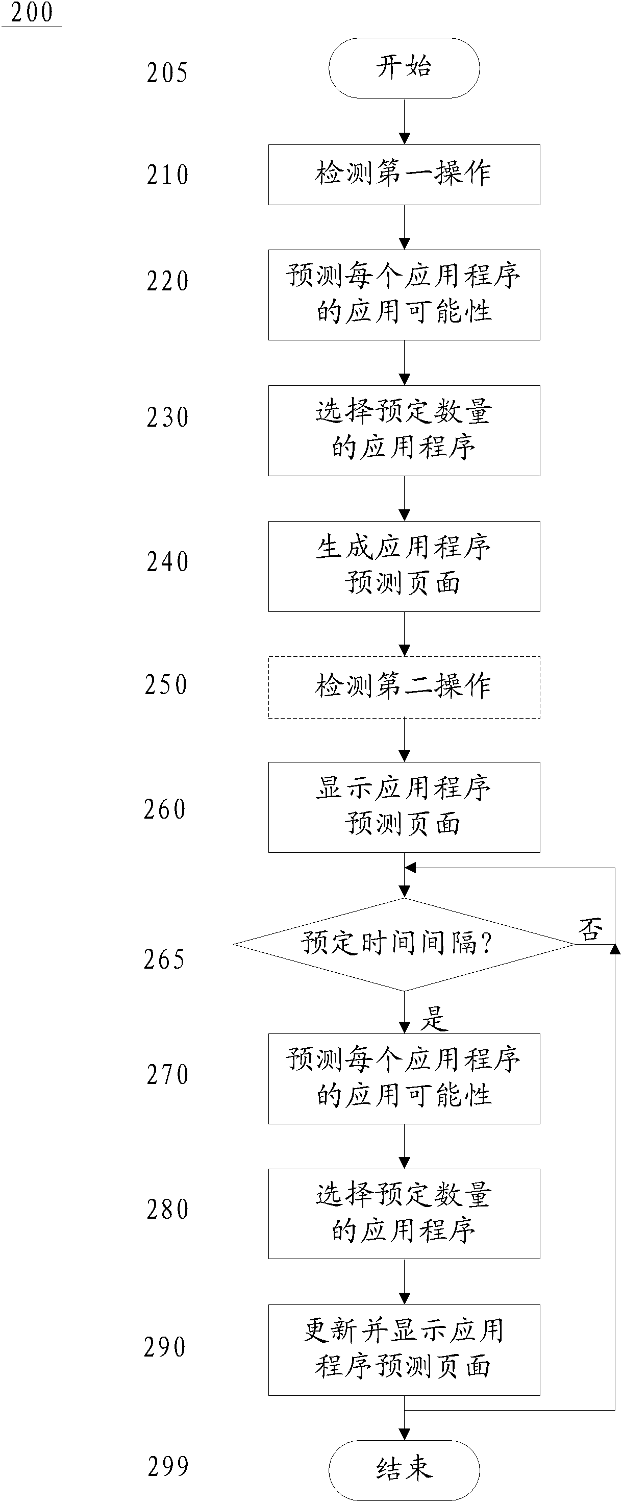 Application program or information item presenting method and electronic equipment