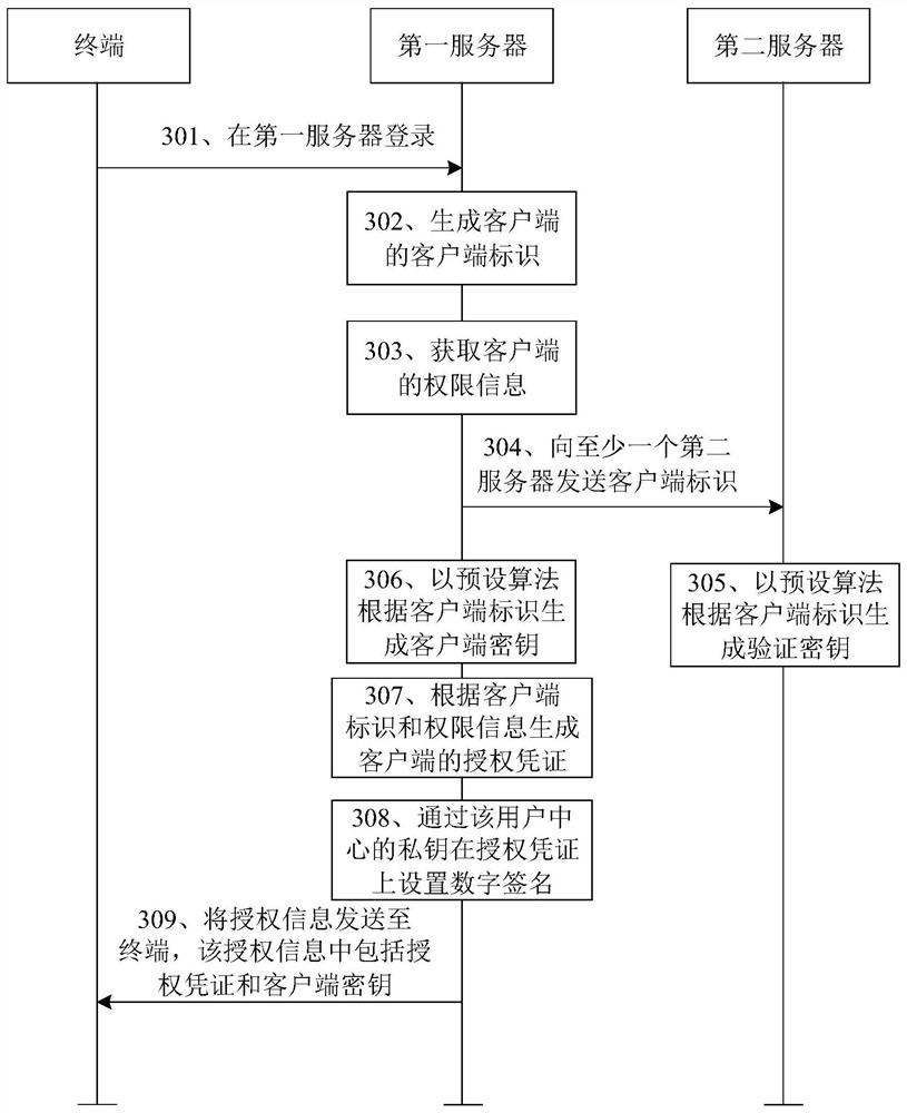 Authentication method, device, system and storage medium