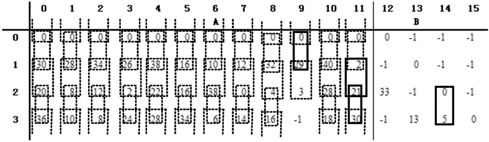 Encoding method, decoding method, encoding device and decoding device of structured LDPC codes