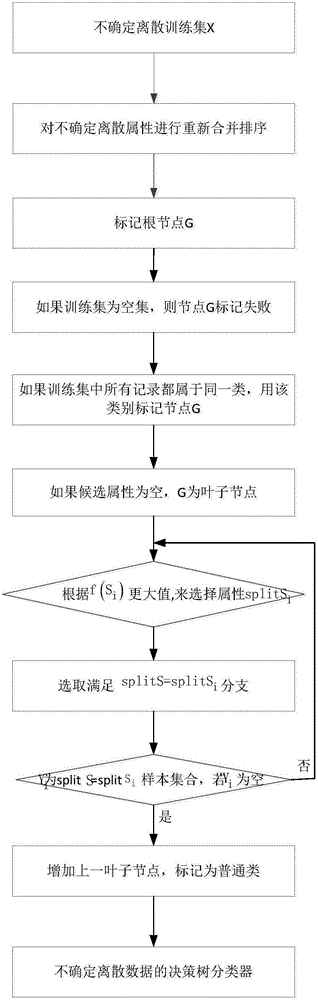 Decision tree classifier construction method of uncertain discrete data