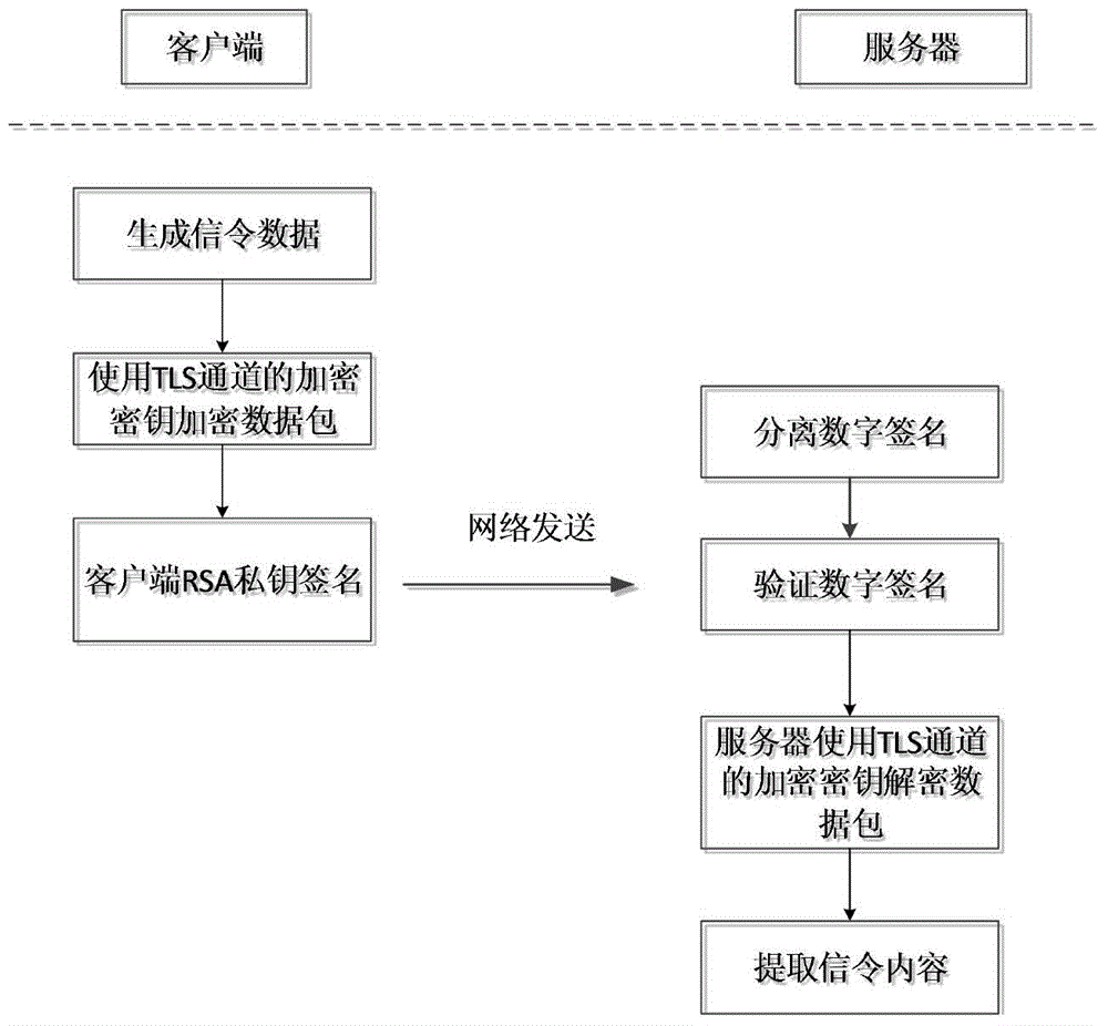 End-to-end secret key negotiation method for VoIP (Voice Over Internet Protocol) real-time data safety transmission