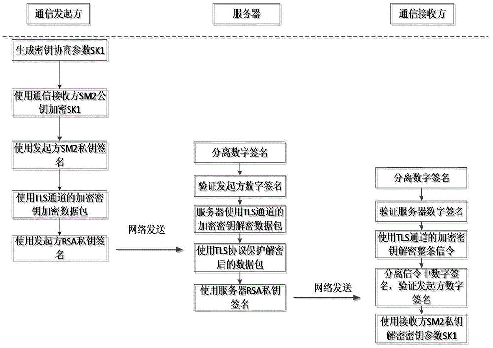 End-to-end secret key negotiation method for VoIP (Voice Over Internet Protocol) real-time data safety transmission