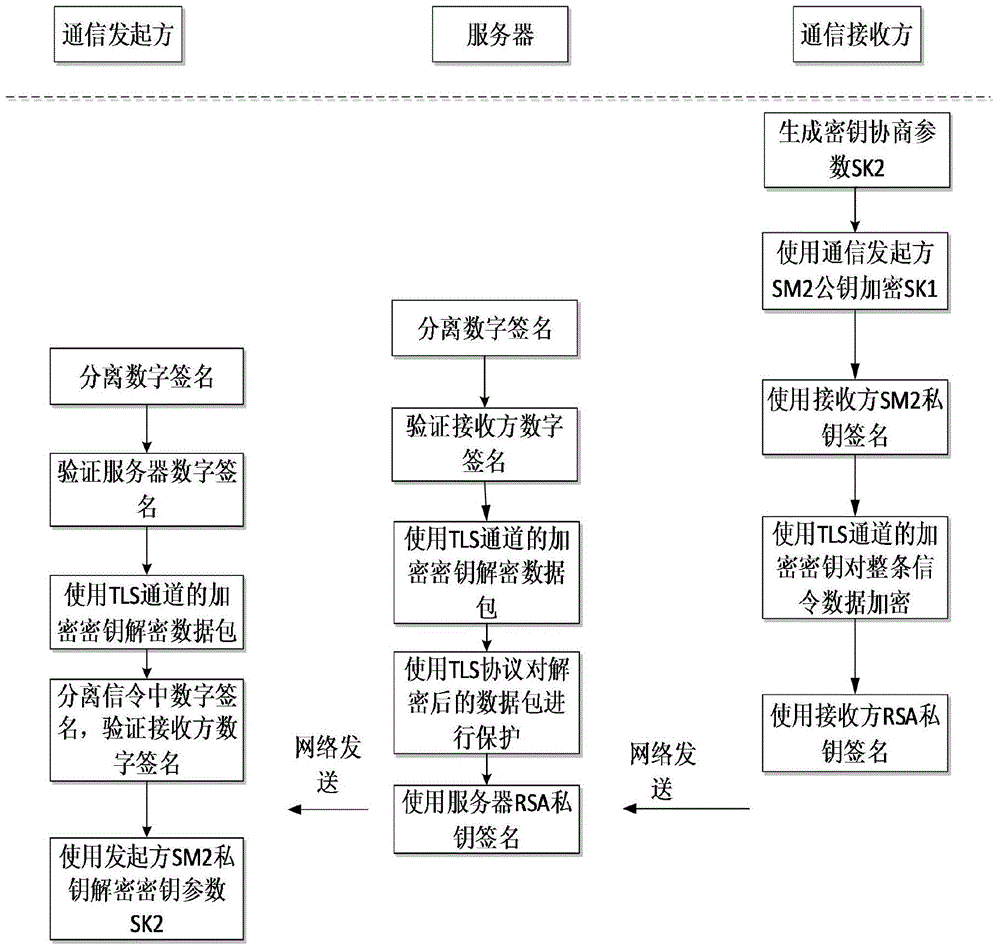 End-to-end secret key negotiation method for VoIP (Voice Over Internet Protocol) real-time data safety transmission