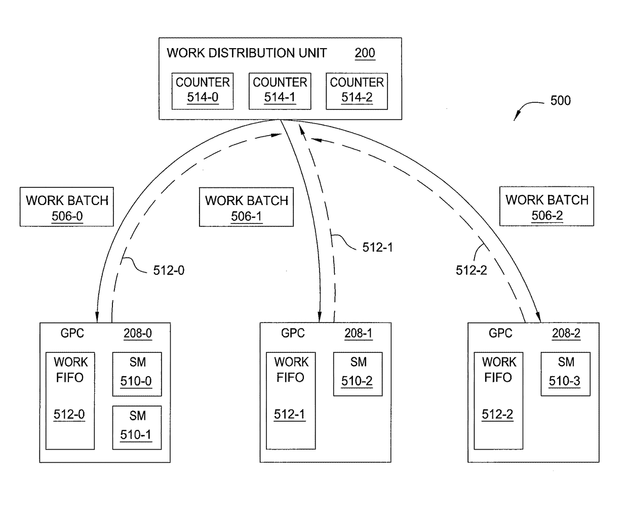 Method and system for distributing work batches to processing units based on a number of enabled streaming multiprocessors