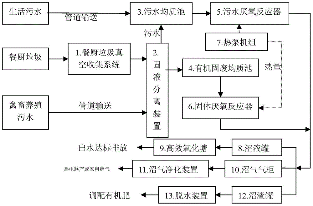 Resourceful treatment system for municipal domestic wastewater and organic waste