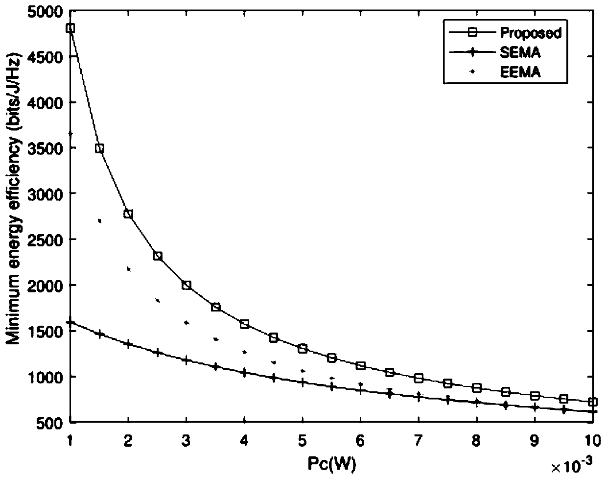 Maximum and minimum energy efficiency resource allocation method in wireless power supply large-scale MIMO network