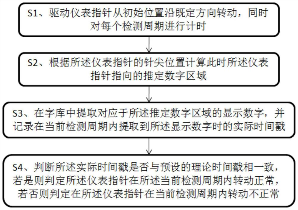 A method for automatic detection of instrument pointer