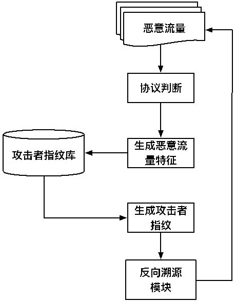 A Flow-Based Tracing Attack Path Method in Network Shooting Range