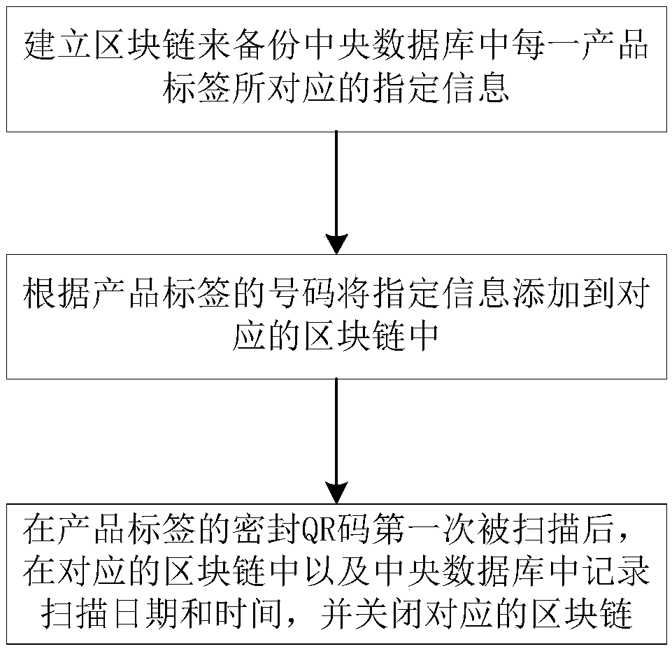 Block chain-based information query method and system