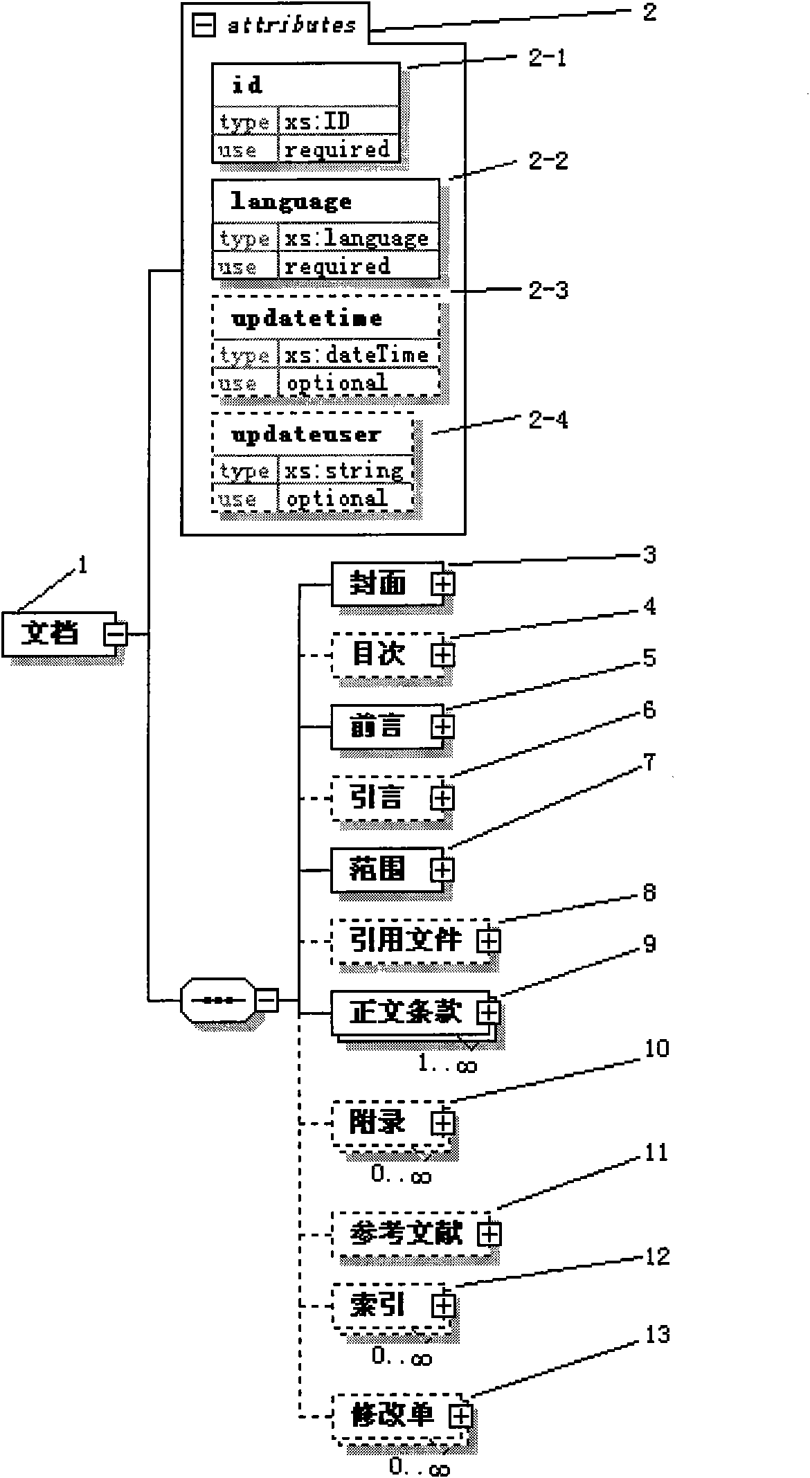 Standard literature full text structuralization method based on extensible markup language