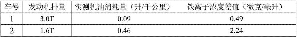 A rapid detection method for automobile engine oil consumption