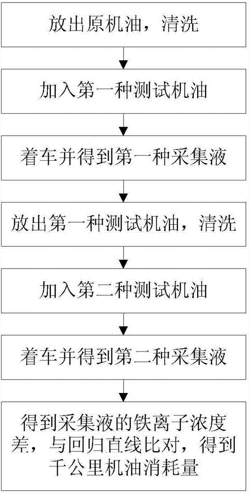 A rapid detection method for automobile engine oil consumption