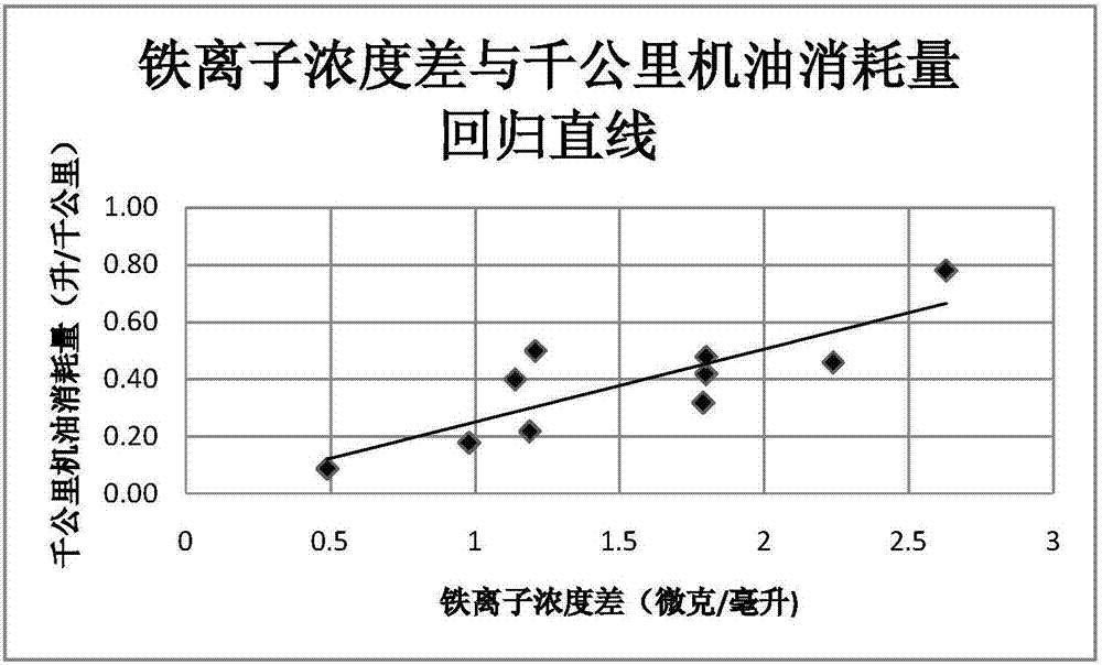 A rapid detection method for automobile engine oil consumption