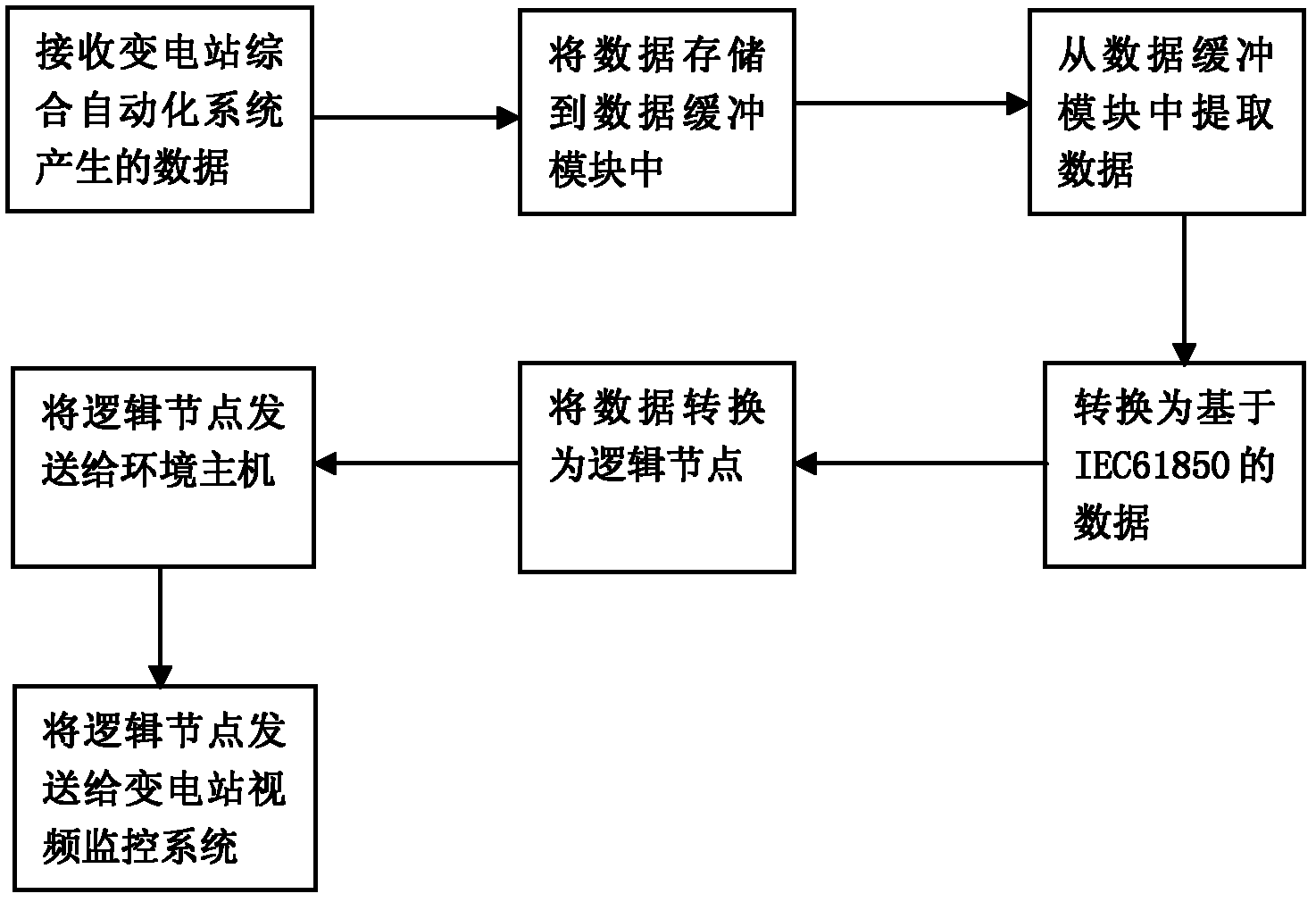 Substation operation visualization realization method and system thereof