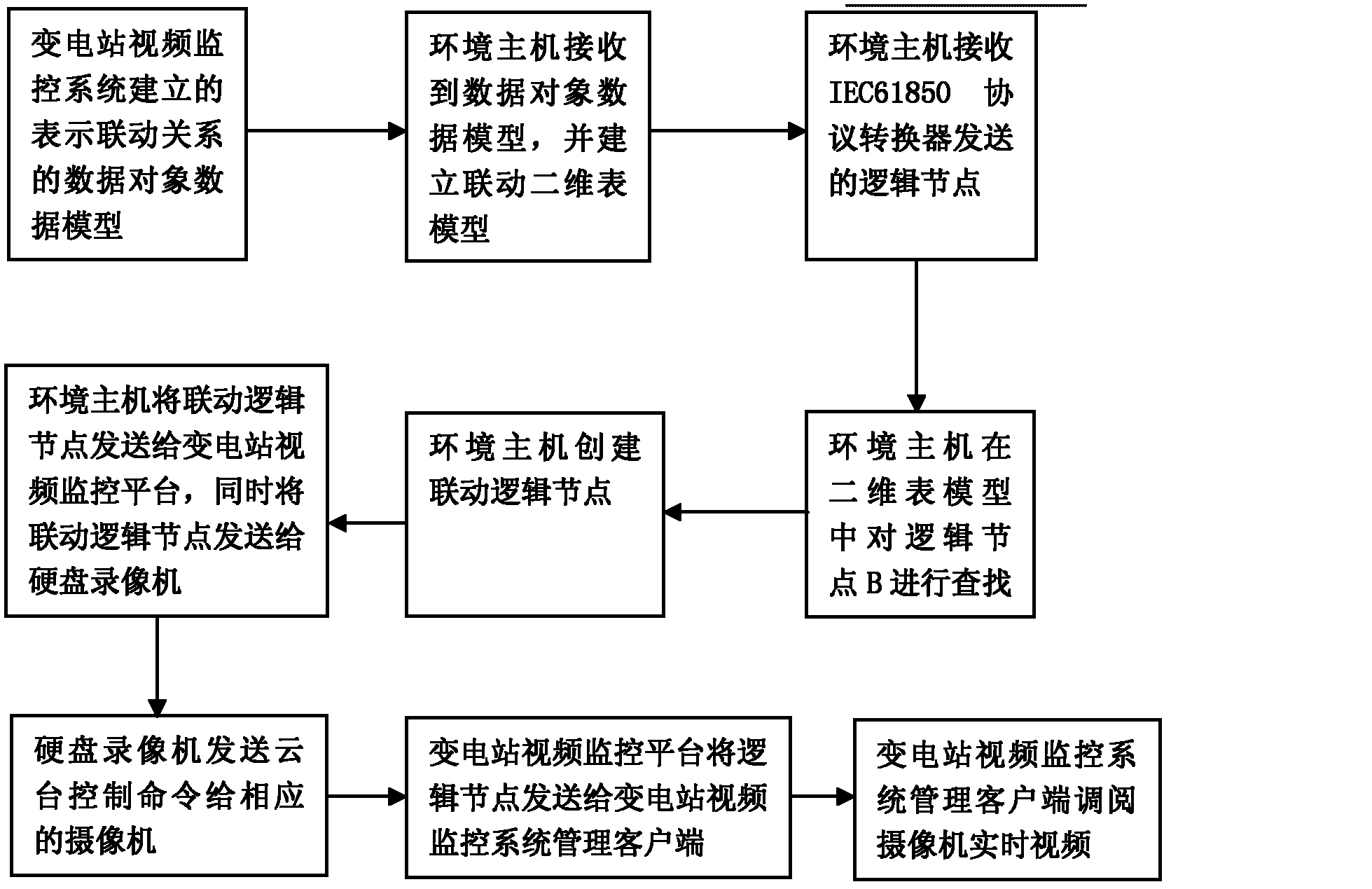 Substation operation visualization realization method and system thereof