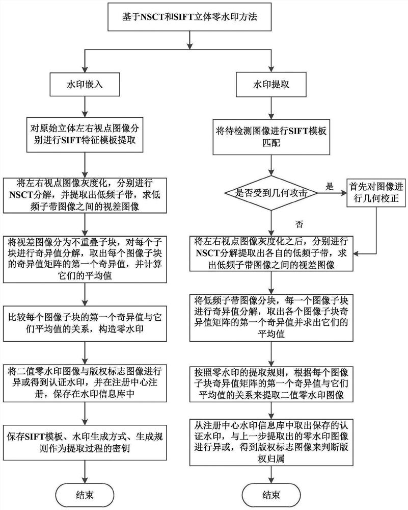 Stereo image zero watermark method based on nsct and sift