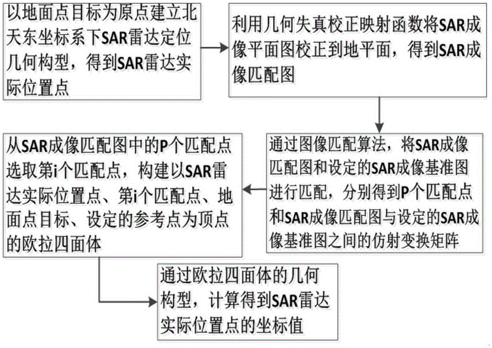 Downward trendline bunching SAR radar positioning method based on imaging matching