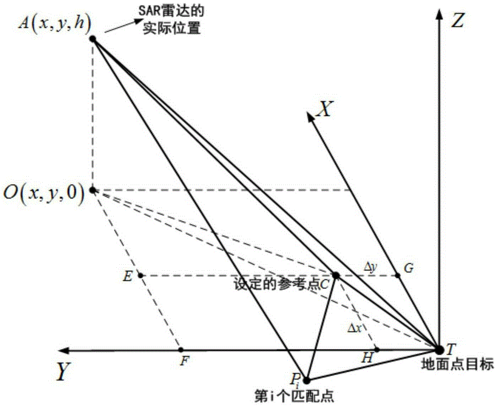 Downward trendline bunching SAR radar positioning method based on imaging matching