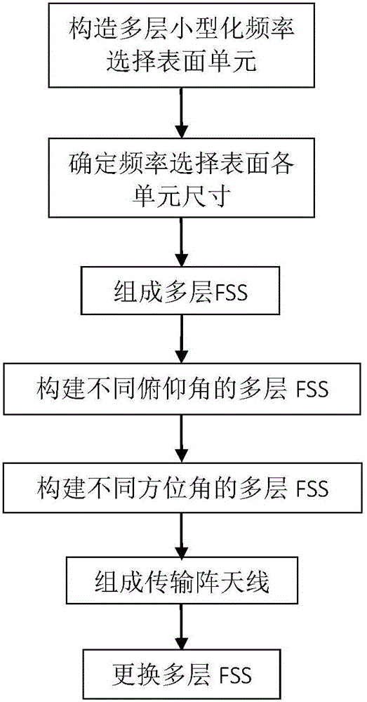 Transmission beam control method employing multi-layer FSSs