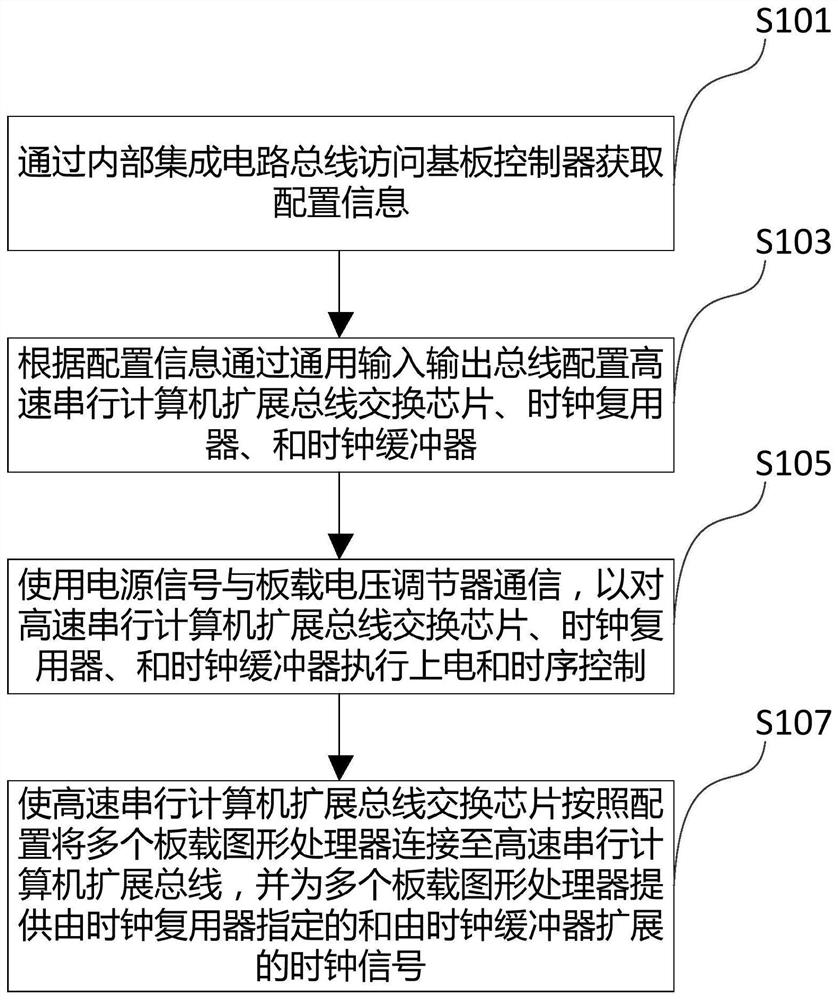 A kind of onboard graphics processor control method and device