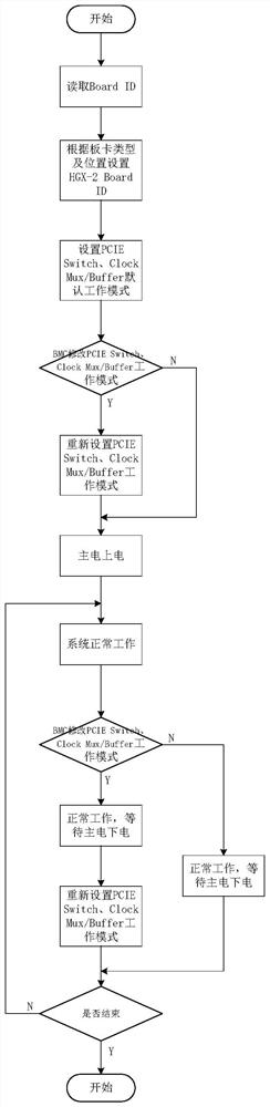 A kind of onboard graphics processor control method and device